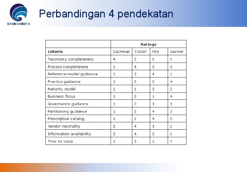 Perbandingan 4 pendekatan KEMKOMINFO 