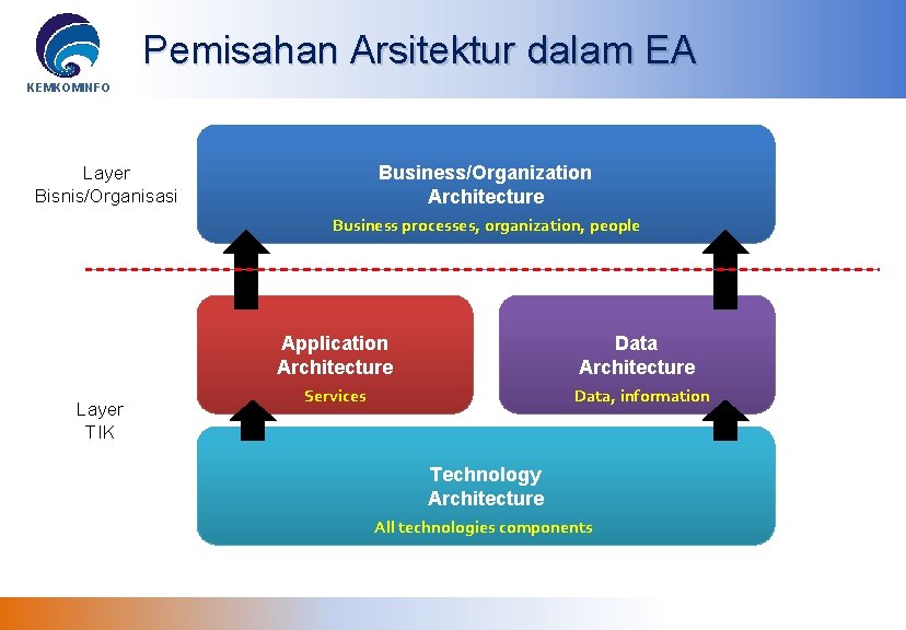 Pemisahan Arsitektur dalam EA KEMKOMINFO Business/Organization Architecture Layer Bisnis/Organisasi Business processes, organization, people Application