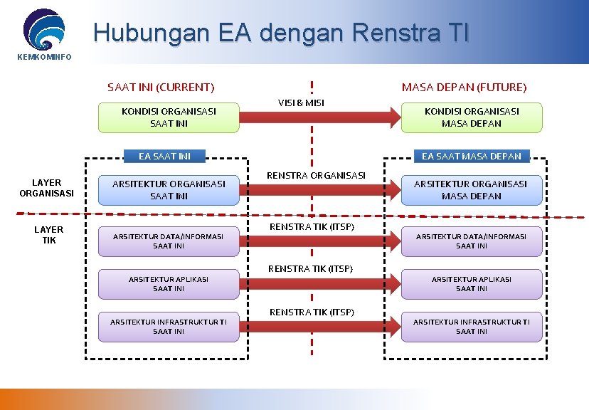 Hubungan EA dengan Renstra TI KEMKOMINFO SAAT INI (CURRENT) KONDISI ORGANISASI SAAT INI MASA