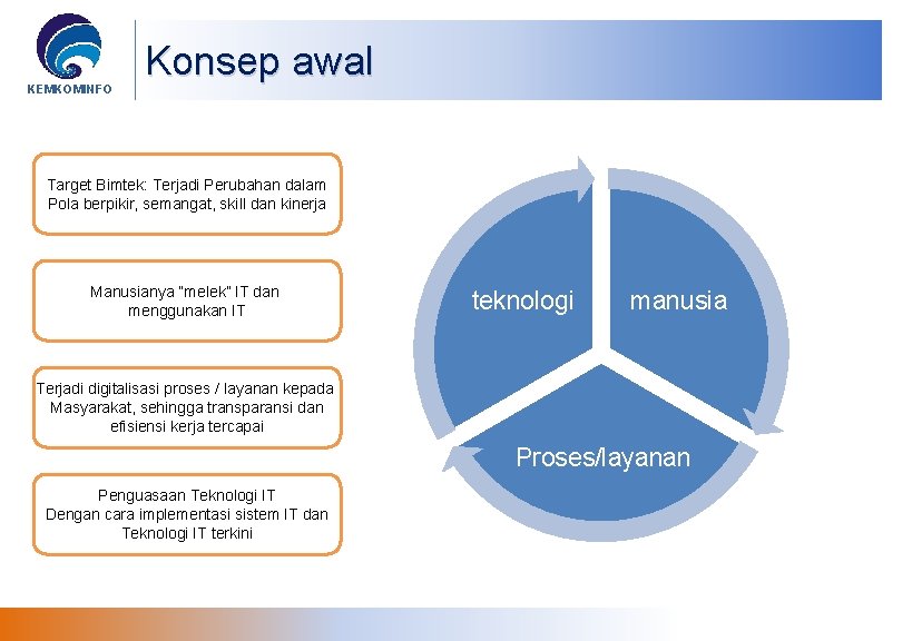 KEMKOMINFO Konsep awal Target Bimtek: Terjadi Perubahan dalam Pola berpikir, semangat, skill dan kinerja