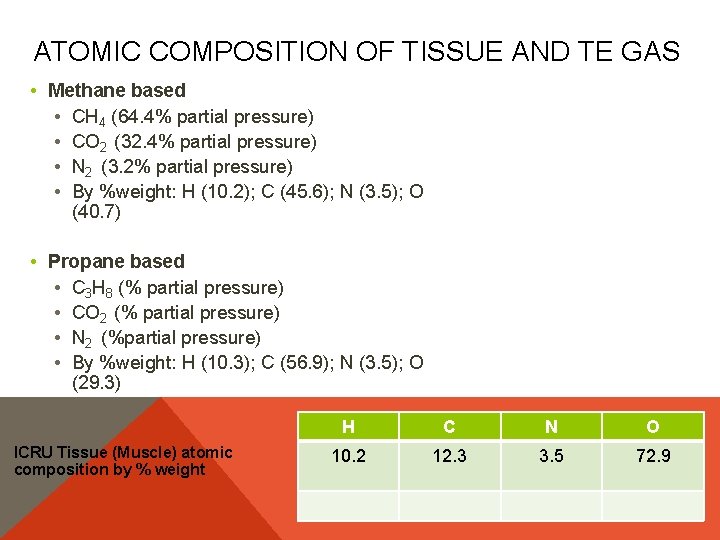 ATOMIC COMPOSITION OF TISSUE AND TE GAS • Methane based • CH 4 (64.
