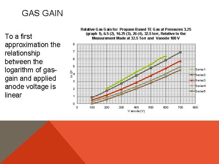 GAS GAIN 8 7 6 5 ln G* To a first approximation the relationship