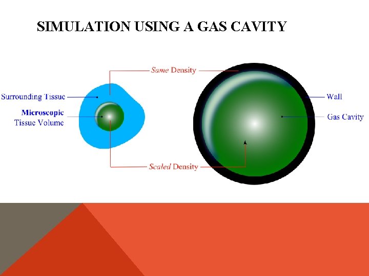 SIMULATION USING A GAS CAVITY 