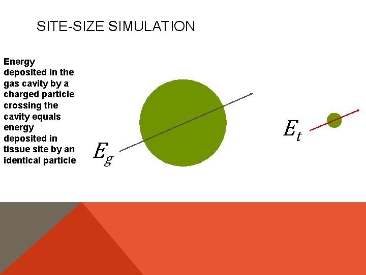 SITE-SIZE SIMULATION Energy deposited in the gas cavity by a charged particle crossing the