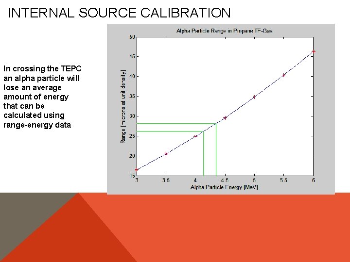 INTERNAL SOURCE CALIBRATION In crossing the TEPC an alpha particle will lose an average
