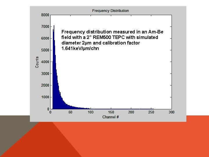 Frequency distribution measured in an Am-Be field with a 2” REM 500 TEPC with