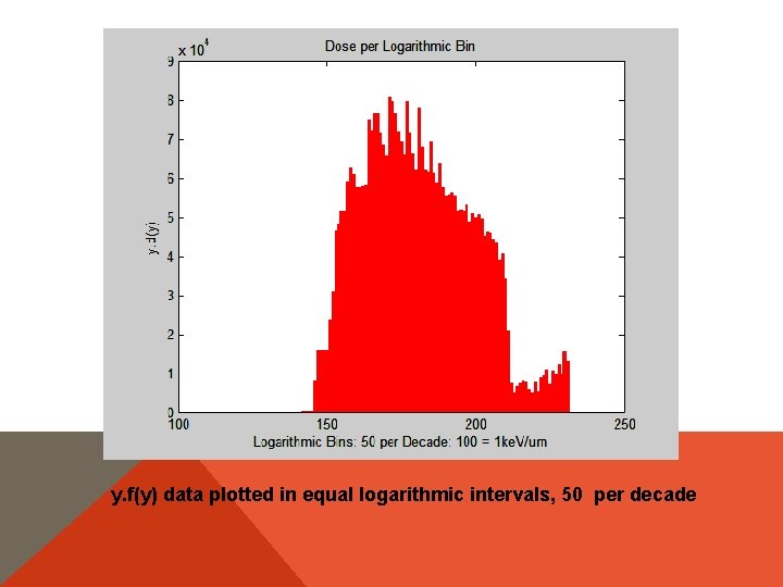 y. f(y) data plotted in equal logarithmic intervals, 50 per decade 