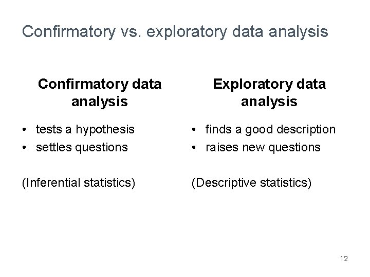 Confirmatory vs. exploratory data analysis Confirmatory data analysis Exploratory data analysis • tests a