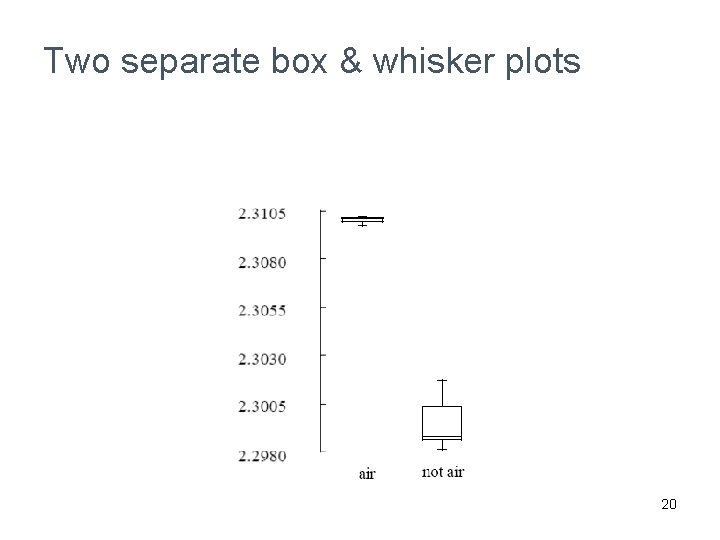 Two separate box & whisker plots 20 