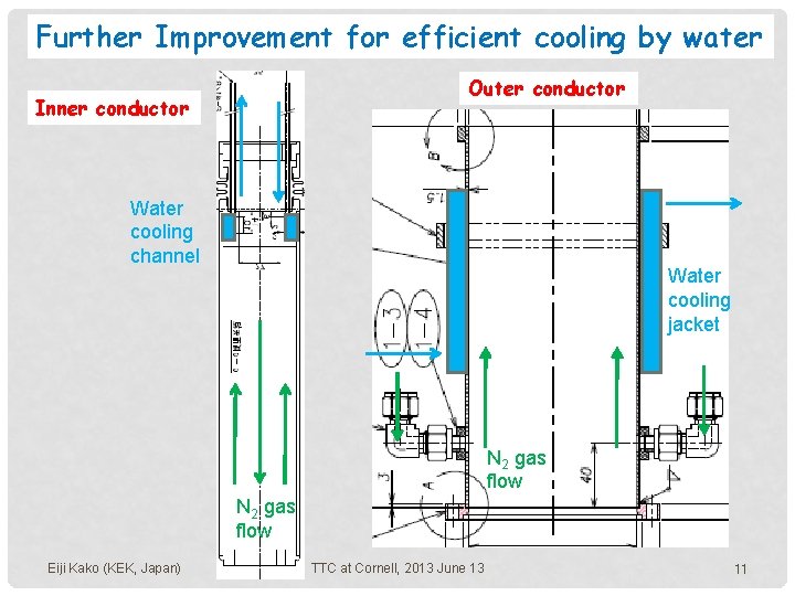 Further Improvement for efficient cooling by water Outer conductor Inner conductor Water cooling channel