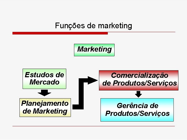 Funções de marketing Marketing Estudos de Mercado Comercialização de Produtos/Serviços Planejamento de Marketing Gerência