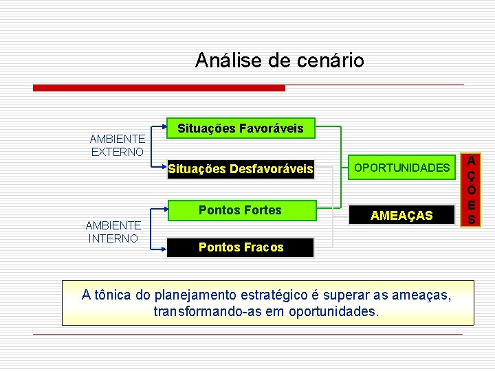 Análise de cenário AMBIENTE EXTERNO AMBIENTE INTERNO Situações Favoráveis Situações Desfavoráveis OPORTUNIDADES Pontos Fortes