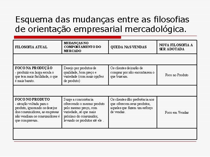 Esquema das mudanças entre as filosofias de orientação empresarial mercadológica. FILOSOFIA ATUAL MUDANÇAS NO