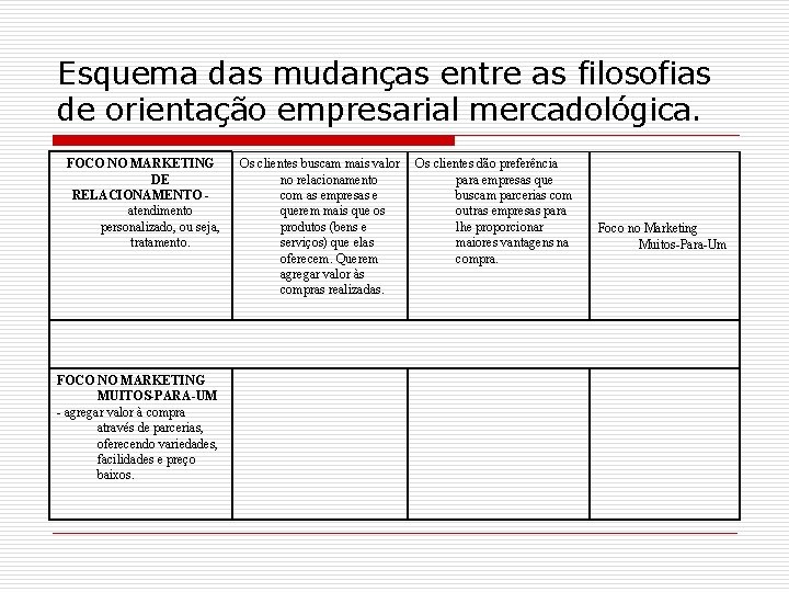 Esquema das mudanças entre as filosofias de orientação empresarial mercadológica. FOCO NO MARKETING DE