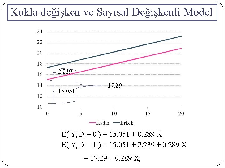 Kukla değişken ve Sayısal Değişkenli Model 2. 239 15. 051 17. 29 E( Yi|Di