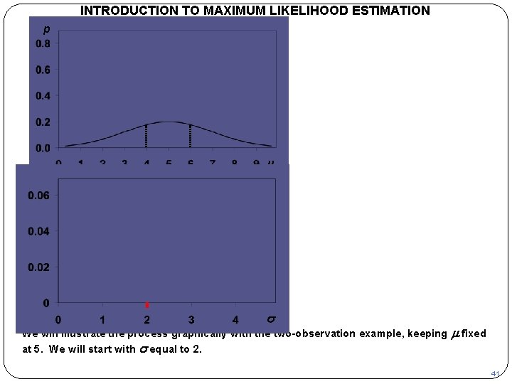 INTRODUCTION TO MAXIMUM LIKELIHOOD ESTIMATION p m L s We will illustrate the process