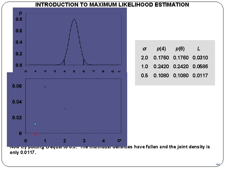 INTRODUCTION TO MAXIMUM LIKELIHOOD ESTIMATION p s m L p(4) p(6) L 2. 0