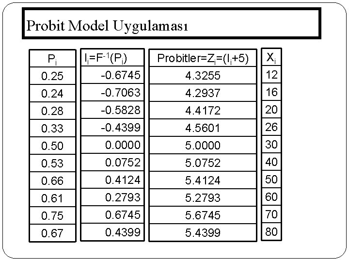 Probit Model Uygulaması 165 Pi 0. 25 0. 24 0. 28 Ii=F-1(Pi) -0. 6745