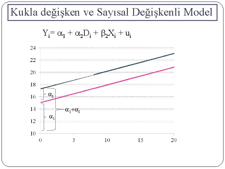 Kukla değişken ve Sayısal Değişkenli Model Yi= a 1 + a 2 Di +