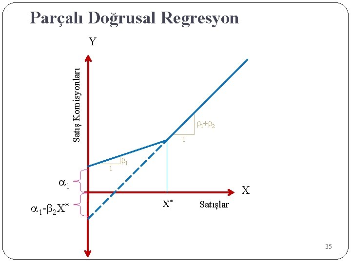 Parçalı Doğrusal Regresyon Satış Komisyonları Y b 1+b 2 1 1 b 1 a Parçalı Doğrusal Regresyon Satış Komisyonları Y b 1+b 2 1 1 b 1 a