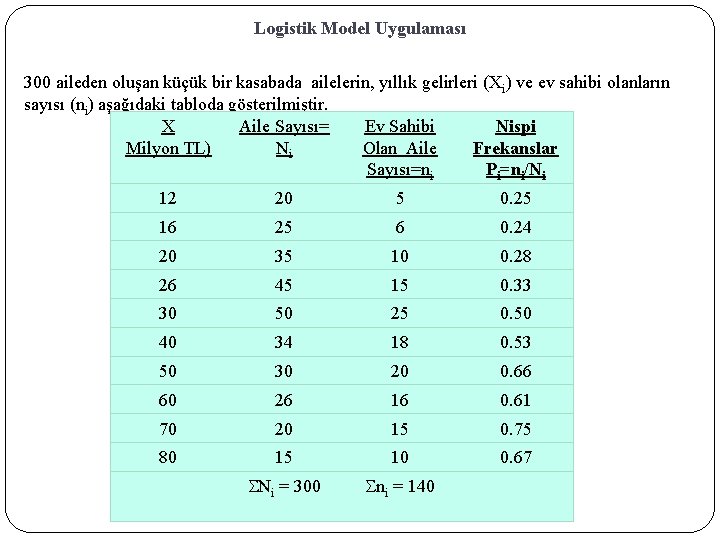 Logistik Model Uygulaması 300 aileden oluşan küçük bir kasabada ailelerin, yıllık gelirleri (Xi) ve Logistik Model Uygulaması 300 aileden oluşan küçük bir kasabada ailelerin, yıllık gelirleri (Xi) ve