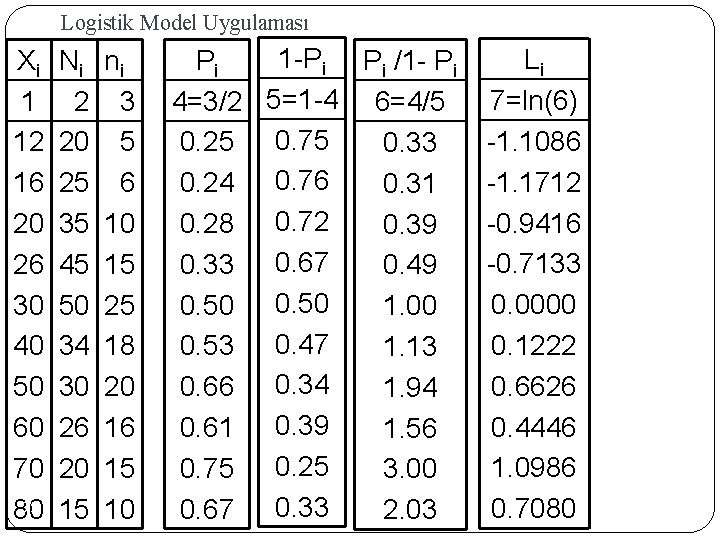 Logistik Model Uygulaması Xi 1 12 16 20 26 30 40 50 60 70