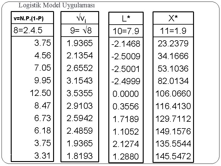 Logistik Model Uygulaması v=N. P. (1 -P) 8=2. 4. 5 3. 75 4. 56