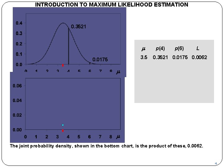 INTRODUCTION TO MAXIMUM LIKELIHOOD ESTIMATION p 0. 3521 m 3. 5 0. 0175 p(4)