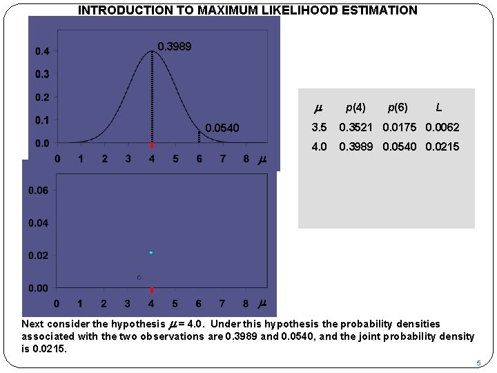 INTRODUCTION TO MAXIMUM LIKELIHOOD ESTIMATION p 0. 3989 m 0. 0540 m p(4) p(6)