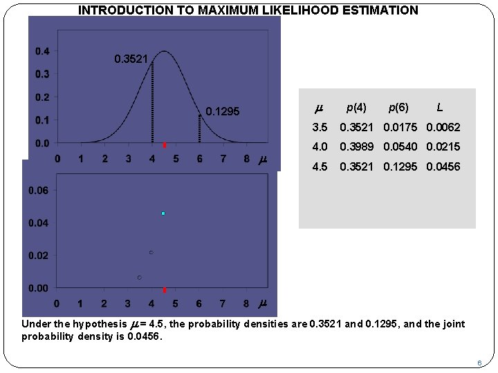 INTRODUCTION TO MAXIMUM LIKELIHOOD ESTIMATION p 0. 3521 m 0. 1295 m L p(4)