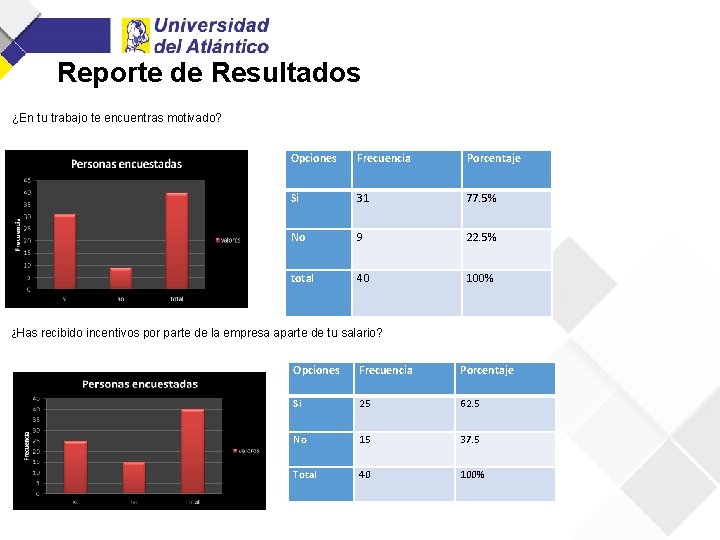 Reporte de Resultados ¿En tu trabajo te encuentras motivado? Opciones Frecuencia Porcentaje Si 31