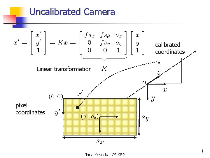 Uncalibrated Camera calibrated coordinates Linear transformation pixel coordinates Jana Kosecka, CS 682 1 