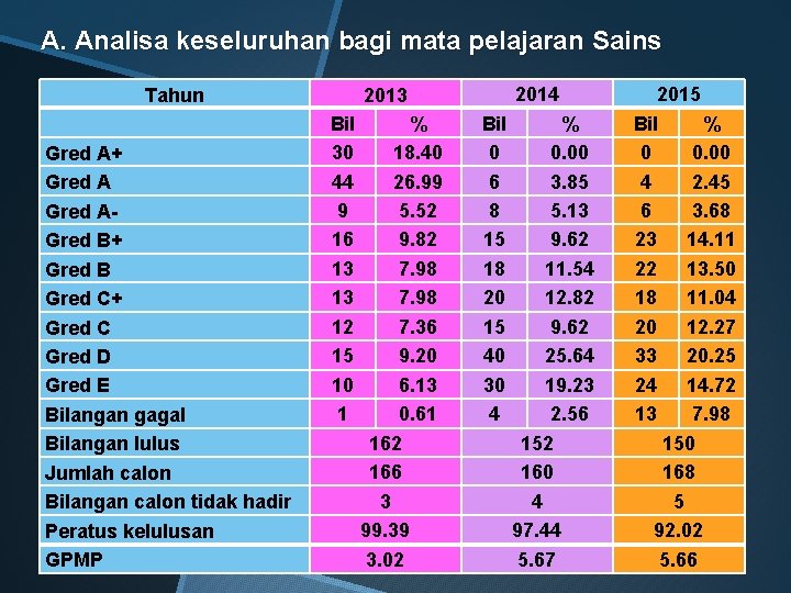 A. Analisa keseluruhan bagi mata pelajaran Sains Tahun Gred A+ Gred AGred B+ Gred