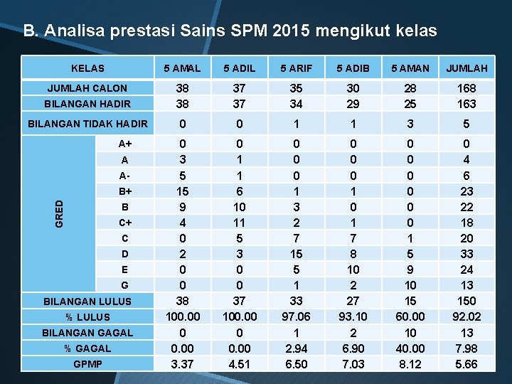 B. Analisa prestasi Sains SPM 2015 mengikut kelas KELAS 5 AMAL 5 ADIL 5