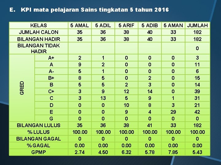 E. KPI mata pelajaran Sains tingkatan 5 tahun 2016 GRED KELAS JUMLAH CALON BILANGAN