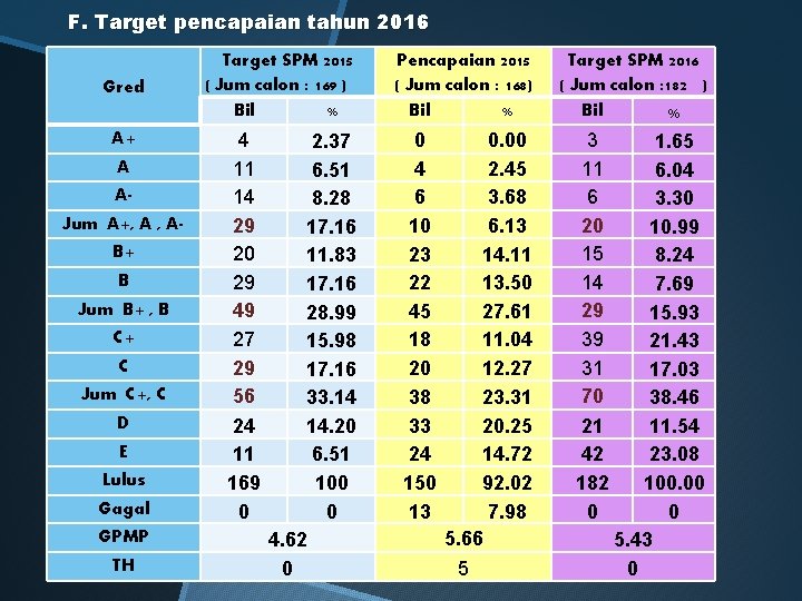 F. Target pencapaian tahun 2016 Gred A+ A AJum A+, A , AB+ B