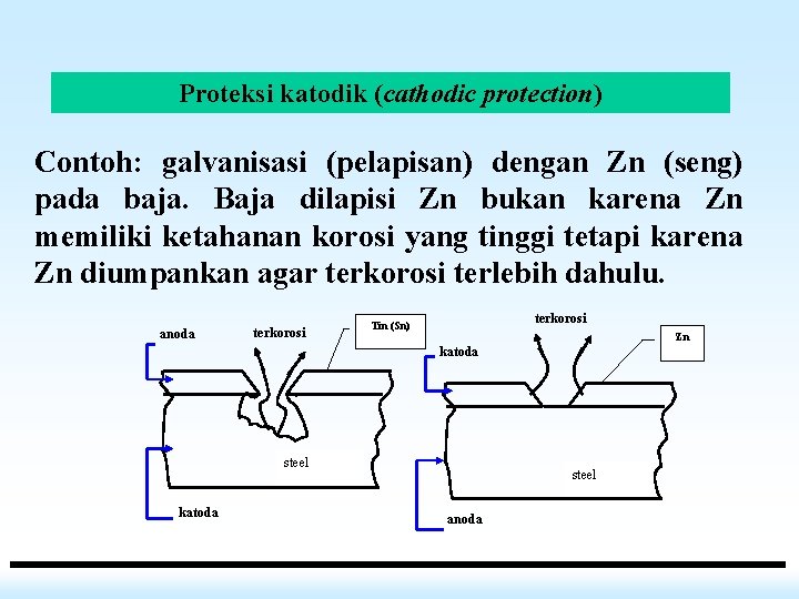 Proteksi katodik (cathodic protection) Contoh: galvanisasi (pelapisan) dengan Zn (seng) pada baja. Baja dilapisi