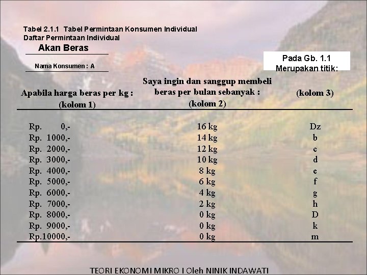 Tabel 2. 1. 1 Tabel Permintaan Konsumen Individual Daftar Permintaan Individual Akan Beras Pada