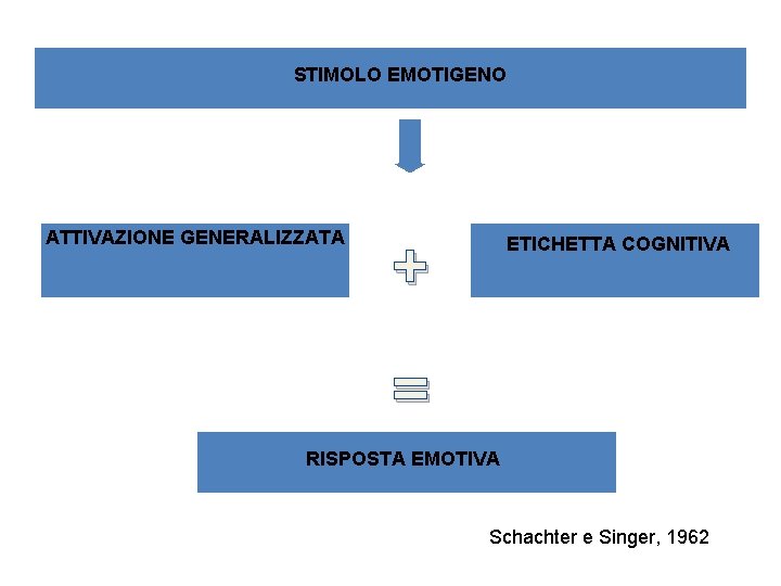 STIMOLO EMOTIGENO ATTIVAZIONE GENERALIZZATA + ETICHETTA COGNITIVA = RISPOSTA EMOTIVA Schachter e Singer, 1962