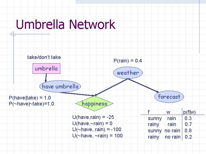 Umbrella Network take/don’t take P(rain) = 0. 4 umbrella weather have umbrella P(have|take) =