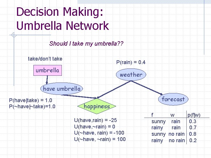 Decision Making: Umbrella Network Should I take my umbrella? ? take/don’t take P(rain) =