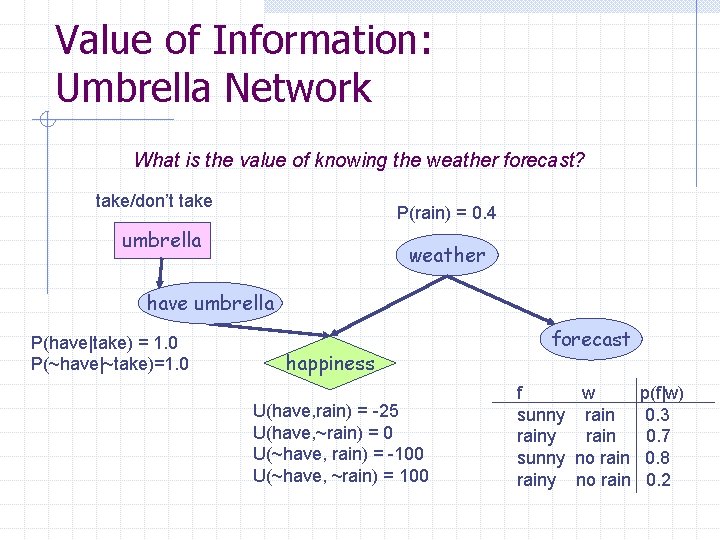 Value of Information: Umbrella Network What is the value of knowing the weather forecast?