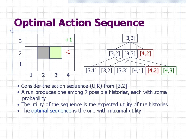 Optimal Action Sequence 3 +1 [3, 2] 2 -1 [3, 2] [3, 3] [4,