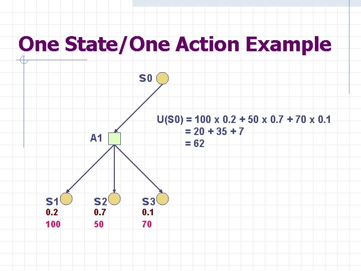 One State/One Action Example s 0 U(S 0) = 100 x 0. 2 +