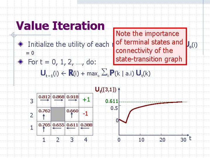 Value Iteration Note the importance of terminal states Initialize the utility of each non-terminal