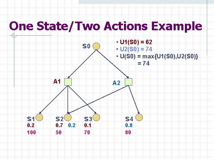 One State/Two Actions Example s 0 A 1 s 1 0. 2 100 s