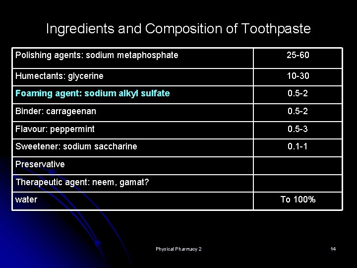 Ingredients and Composition of Toothpaste Polishing agents: sodium metaphosphate 25 -60 Humectants: glycerine 10 Ingredients and Composition of Toothpaste Polishing agents: sodium metaphosphate 25 -60 Humectants: glycerine 10