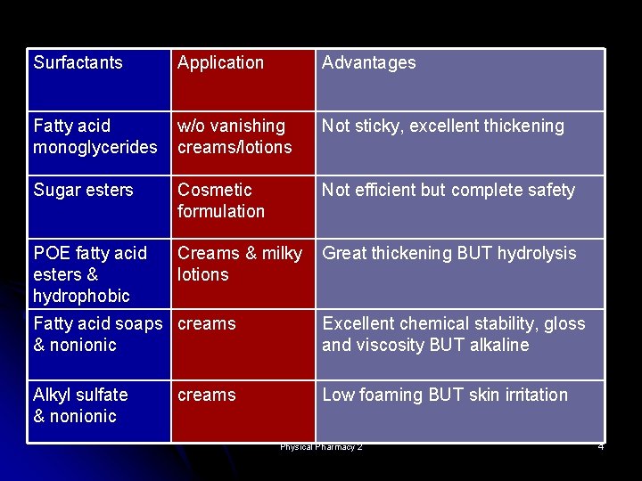 Surfactants Application Advantages Fatty acid monoglycerides w/o vanishing creams/lotions Not sticky, excellent thickening Sugar Surfactants Application Advantages Fatty acid monoglycerides w/o vanishing creams/lotions Not sticky, excellent thickening Sugar