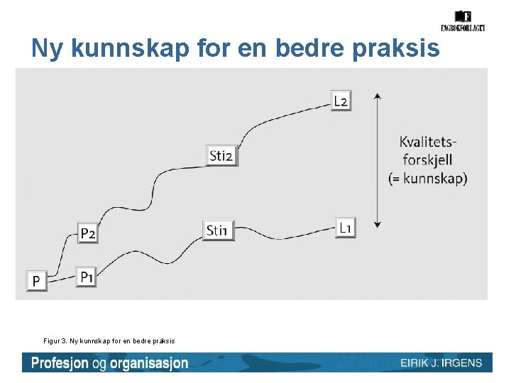 Ny kunnskap for en bedre praksis Figur 3. Ny kunnskap for en bedre praksis Ny kunnskap for en bedre praksis Figur 3. Ny kunnskap for en bedre praksis