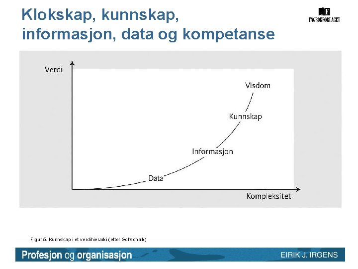 Klokskap, kunnskap, informasjon, data og kompetanse Figur 5. Kunnskap i et verdihierarki (etter Gottschalk) Klokskap, kunnskap, informasjon, data og kompetanse Figur 5. Kunnskap i et verdihierarki (etter Gottschalk)